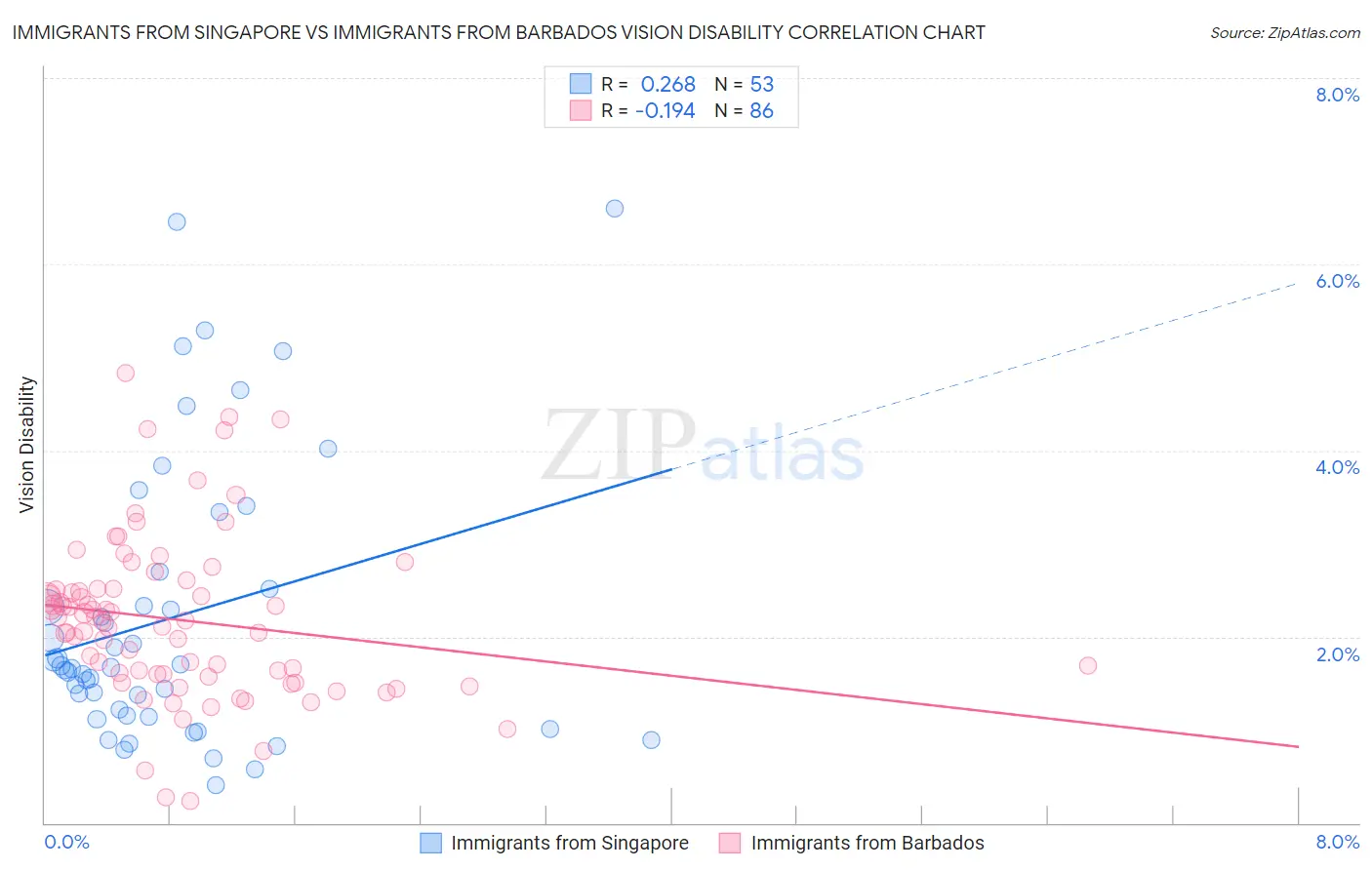 Immigrants from Singapore vs Immigrants from Barbados Vision Disability