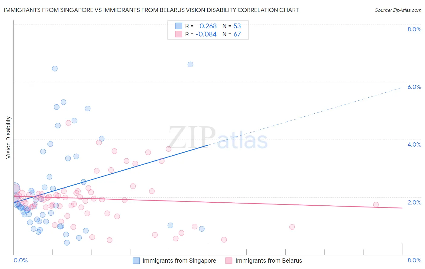 Immigrants from Singapore vs Immigrants from Belarus Vision Disability