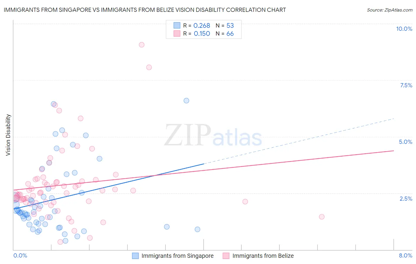 Immigrants from Singapore vs Immigrants from Belize Vision Disability