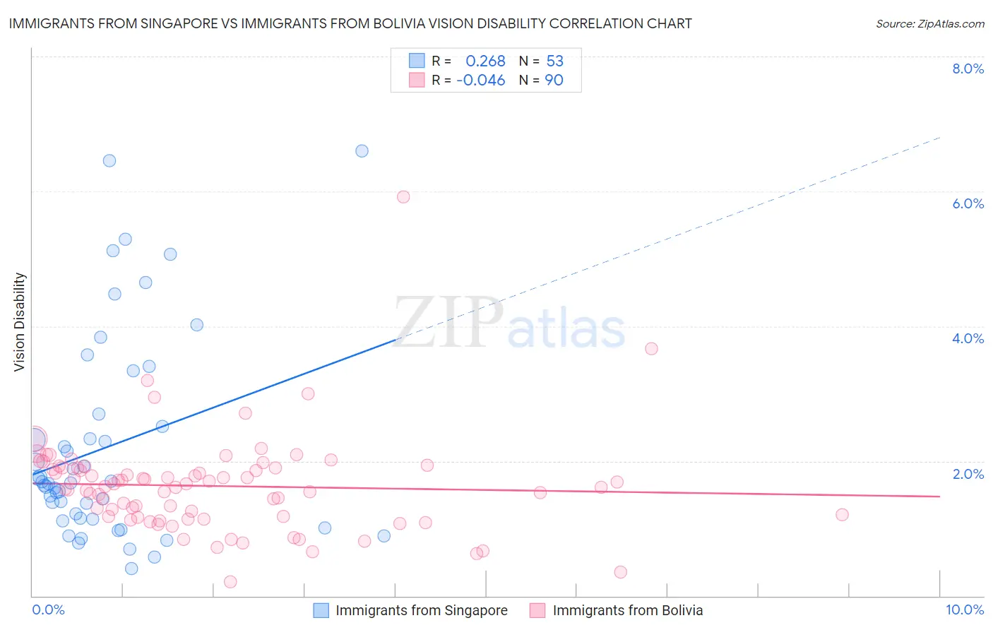 Immigrants from Singapore vs Immigrants from Bolivia Vision Disability