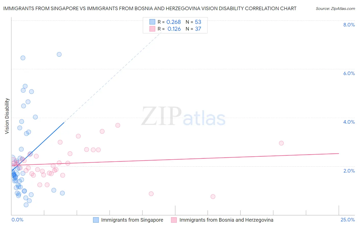 Immigrants from Singapore vs Immigrants from Bosnia and Herzegovina Vision Disability