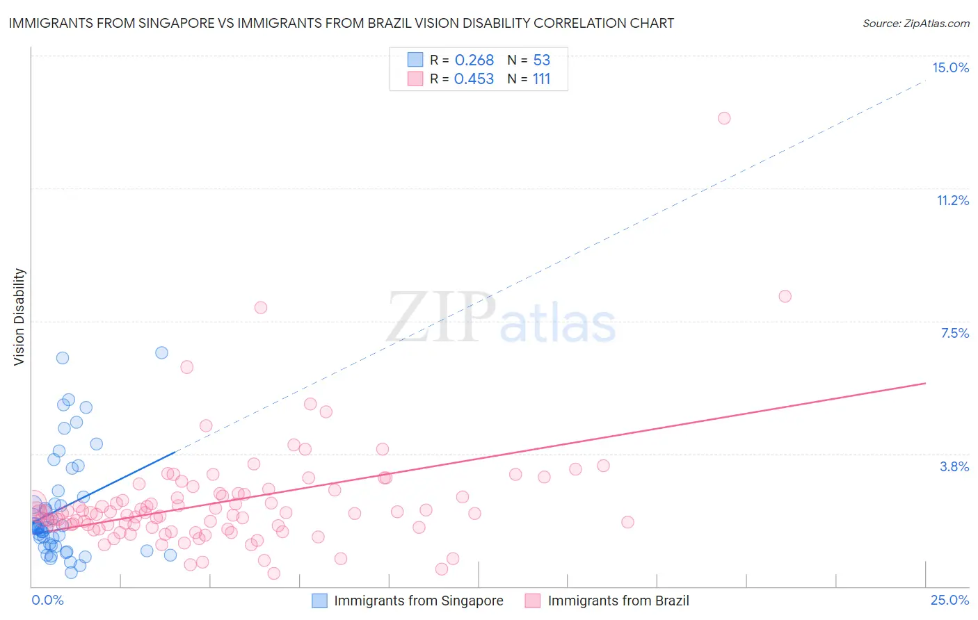 Immigrants from Singapore vs Immigrants from Brazil Vision Disability