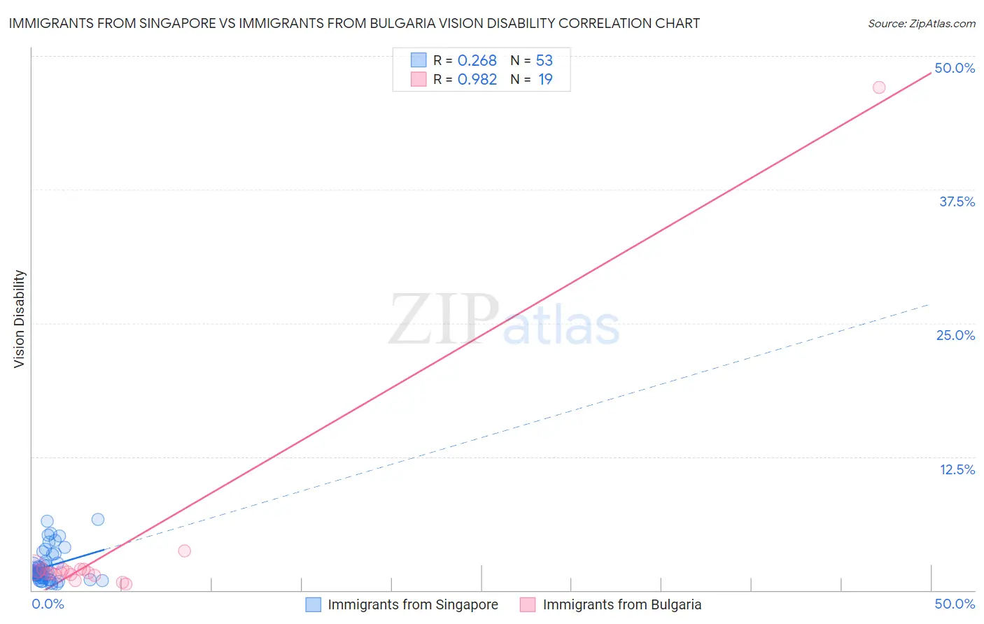 Immigrants from Singapore vs Immigrants from Bulgaria Vision Disability