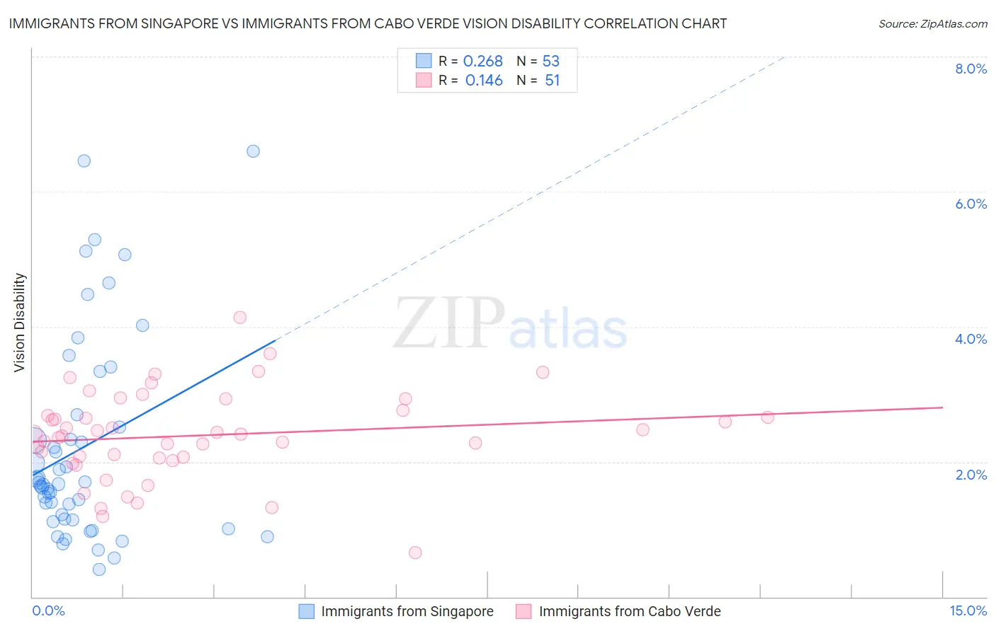Immigrants from Singapore vs Immigrants from Cabo Verde Vision Disability