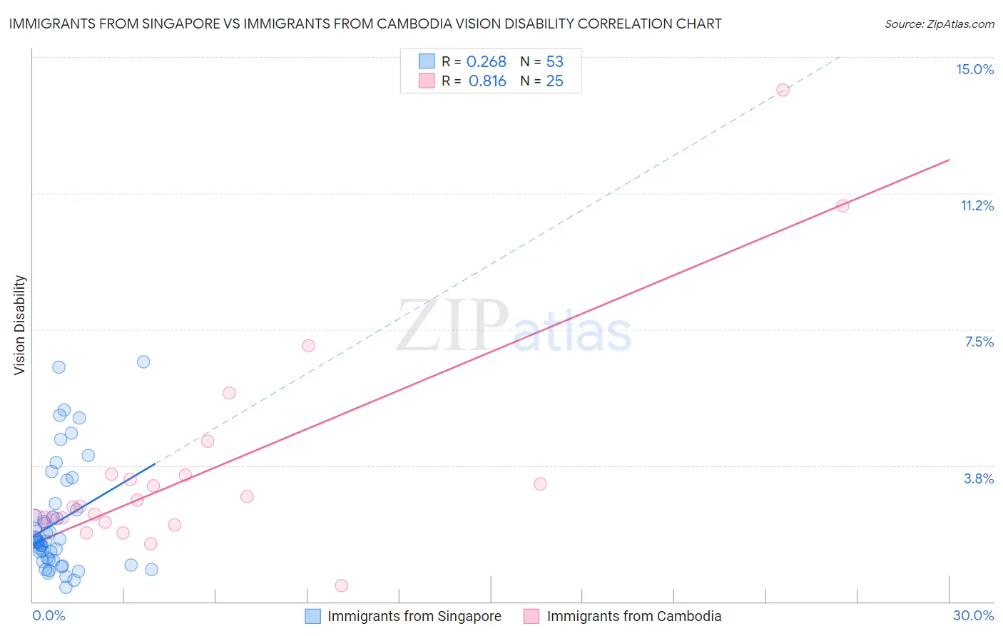 Immigrants from Singapore vs Immigrants from Cambodia Vision Disability