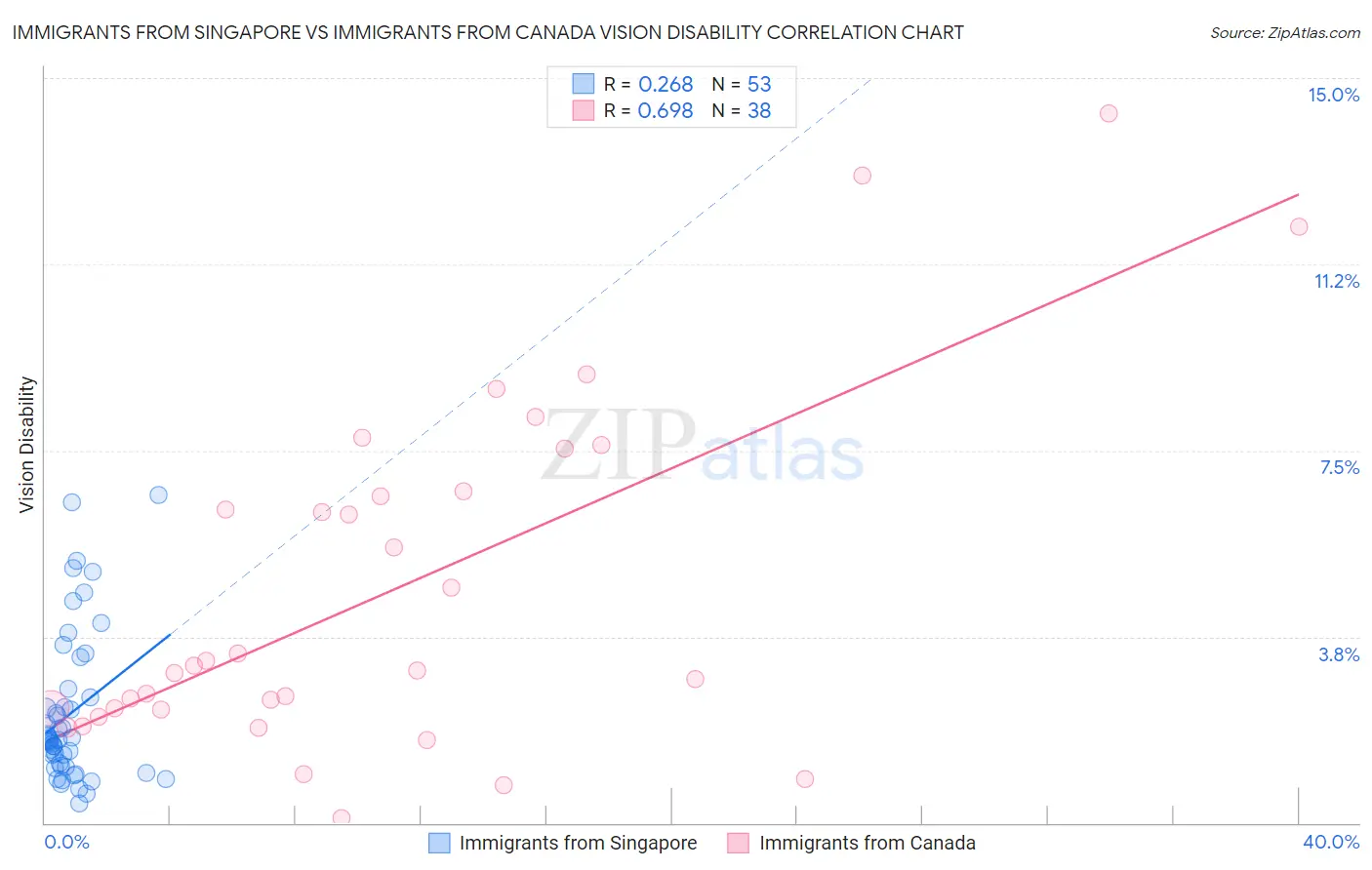 Immigrants from Singapore vs Immigrants from Canada Vision Disability