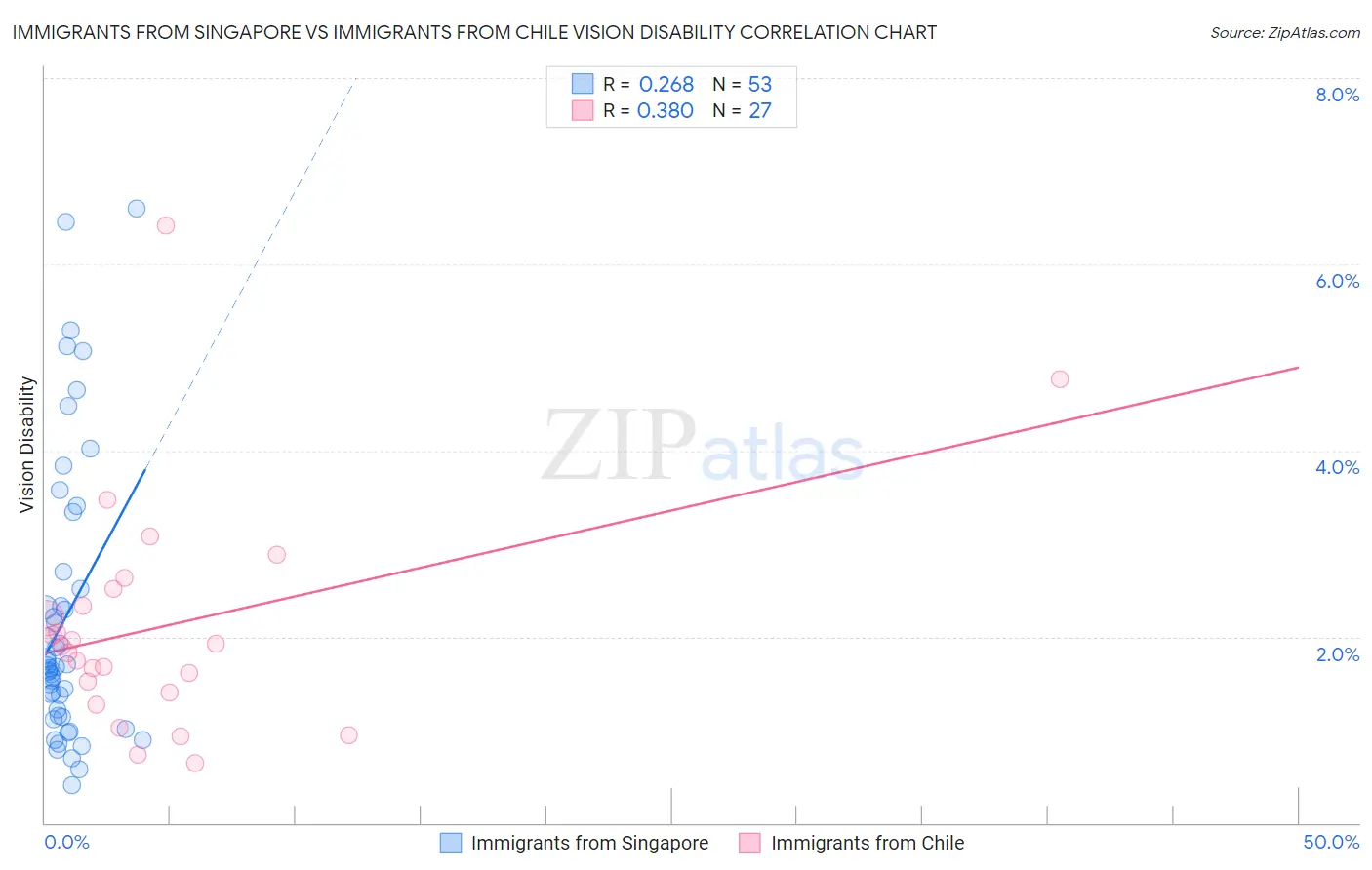 Immigrants from Singapore vs Immigrants from Chile Vision Disability