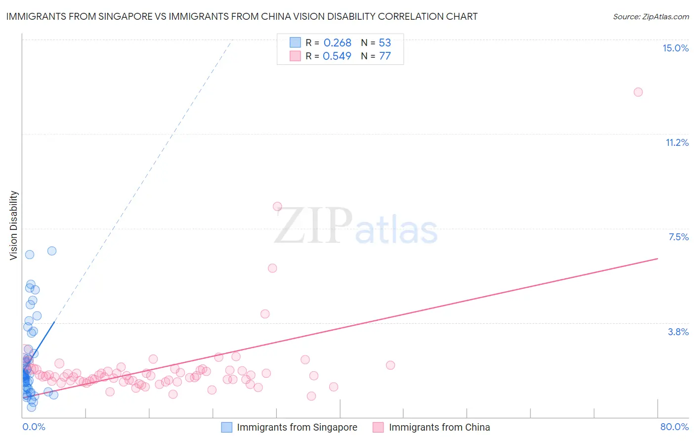 Immigrants from Singapore vs Immigrants from China Vision Disability