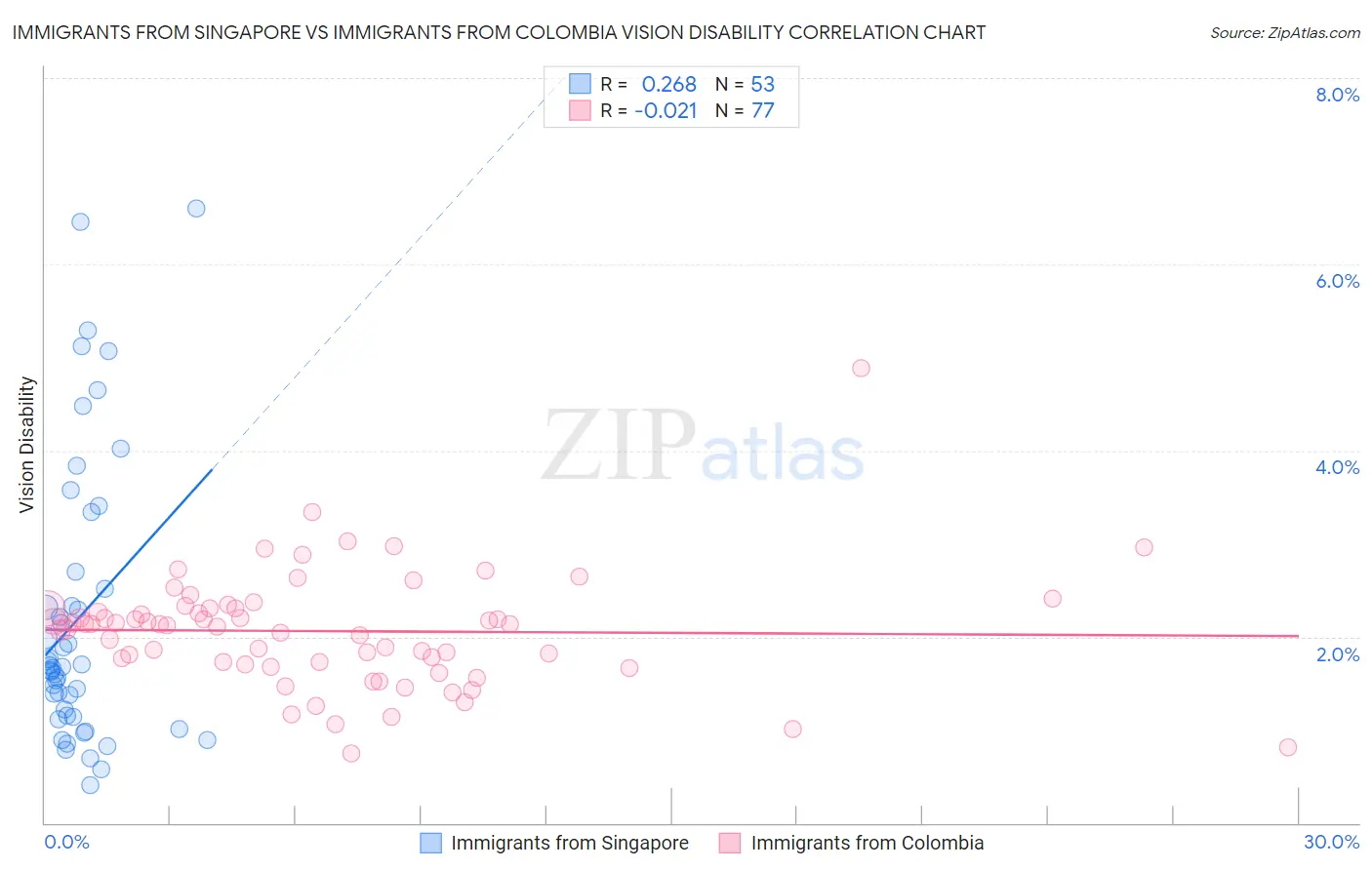 Immigrants from Singapore vs Immigrants from Colombia Vision Disability