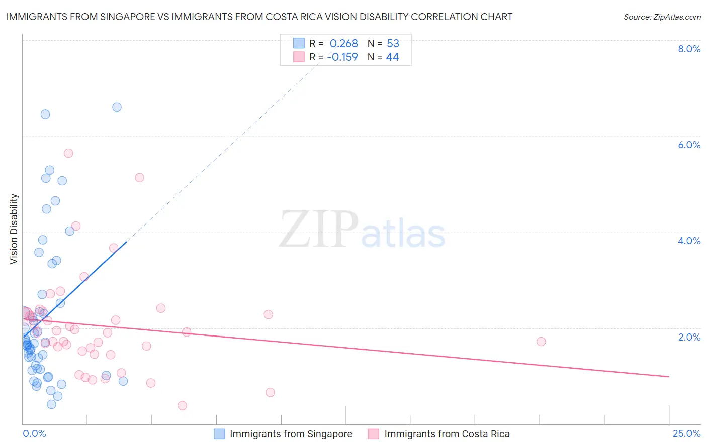 Immigrants from Singapore vs Immigrants from Costa Rica Vision Disability
