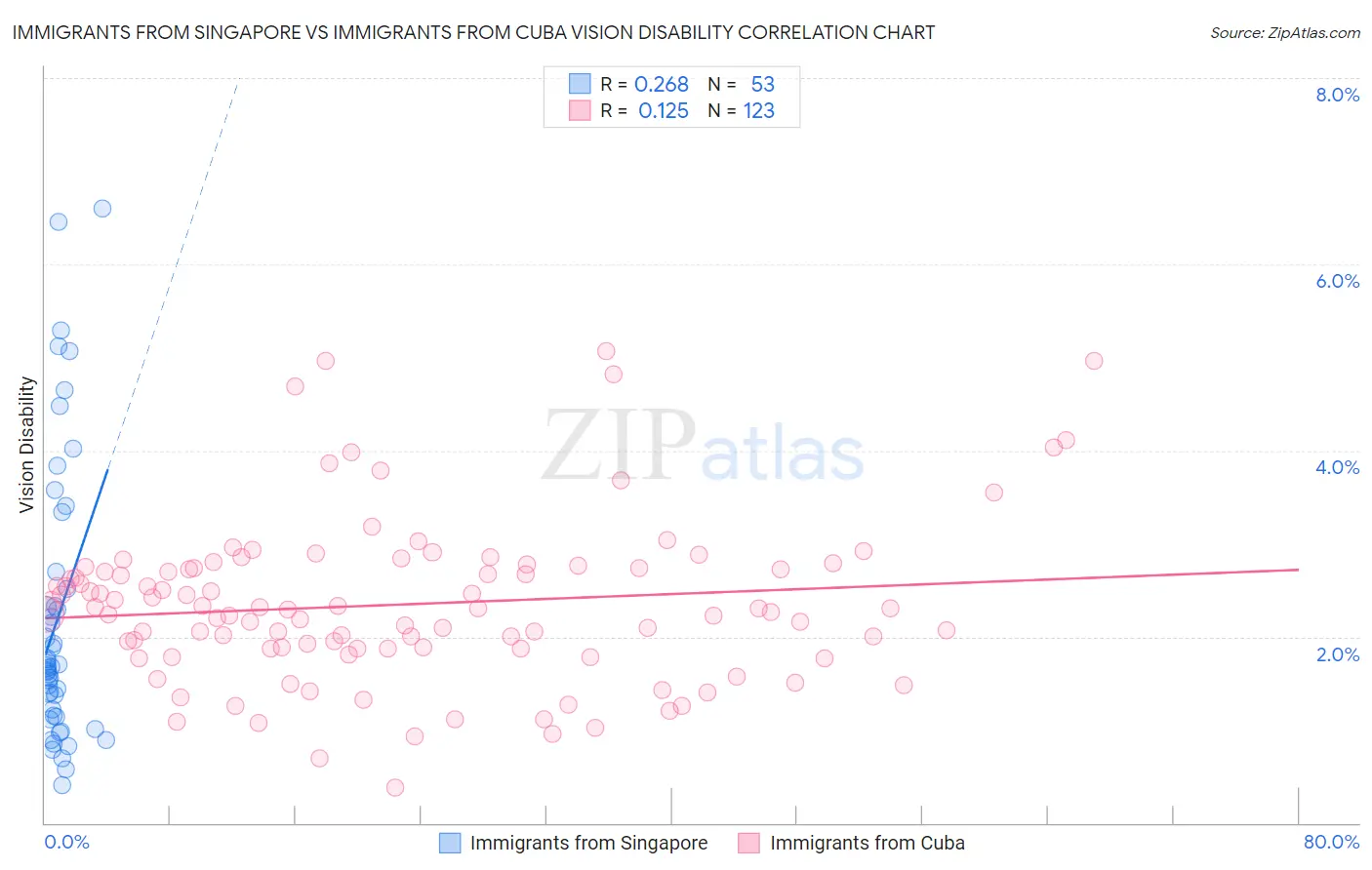 Immigrants from Singapore vs Immigrants from Cuba Vision Disability