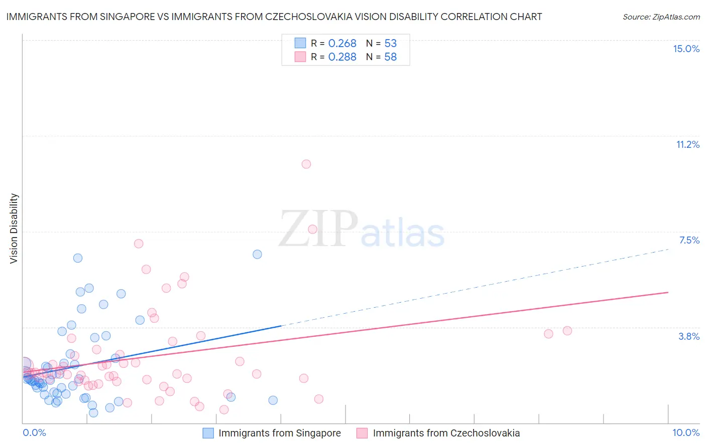 Immigrants from Singapore vs Immigrants from Czechoslovakia Vision Disability