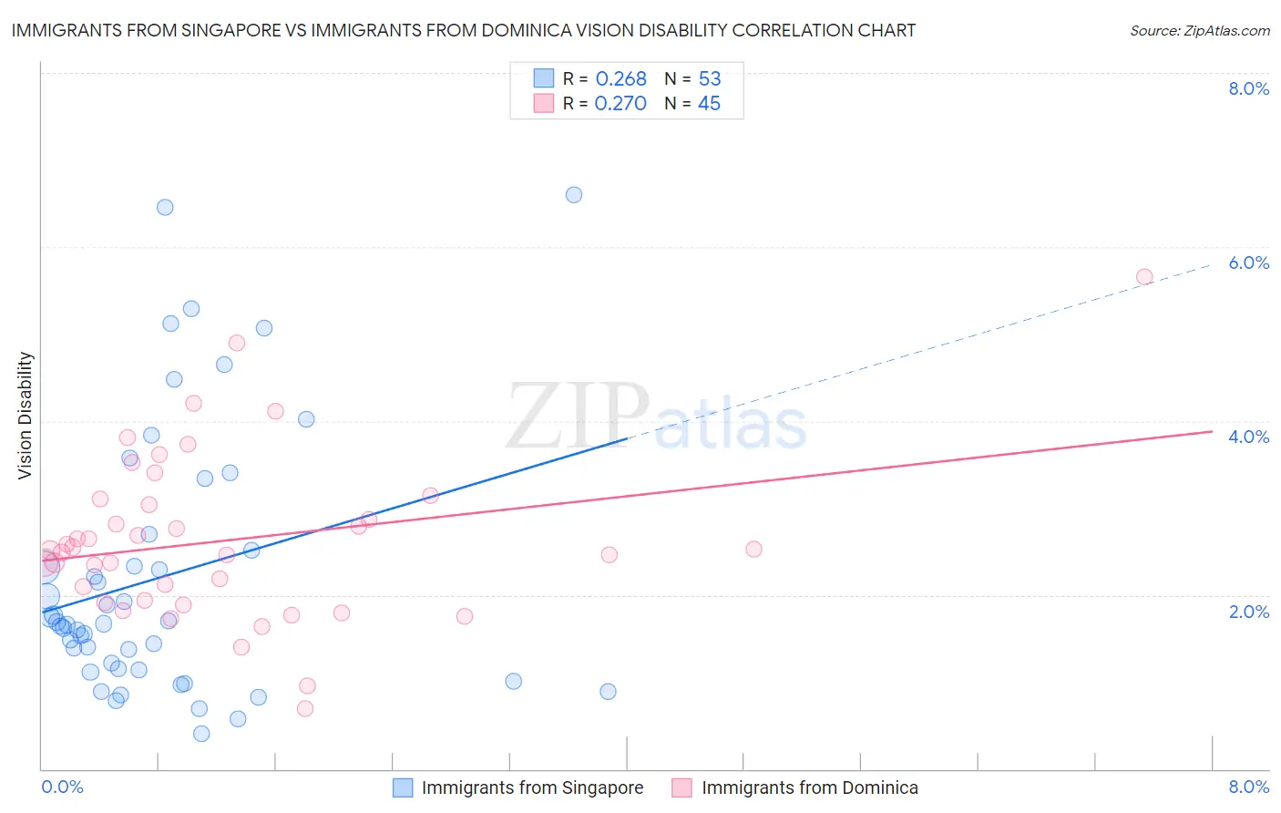 Immigrants from Singapore vs Immigrants from Dominica Vision Disability
