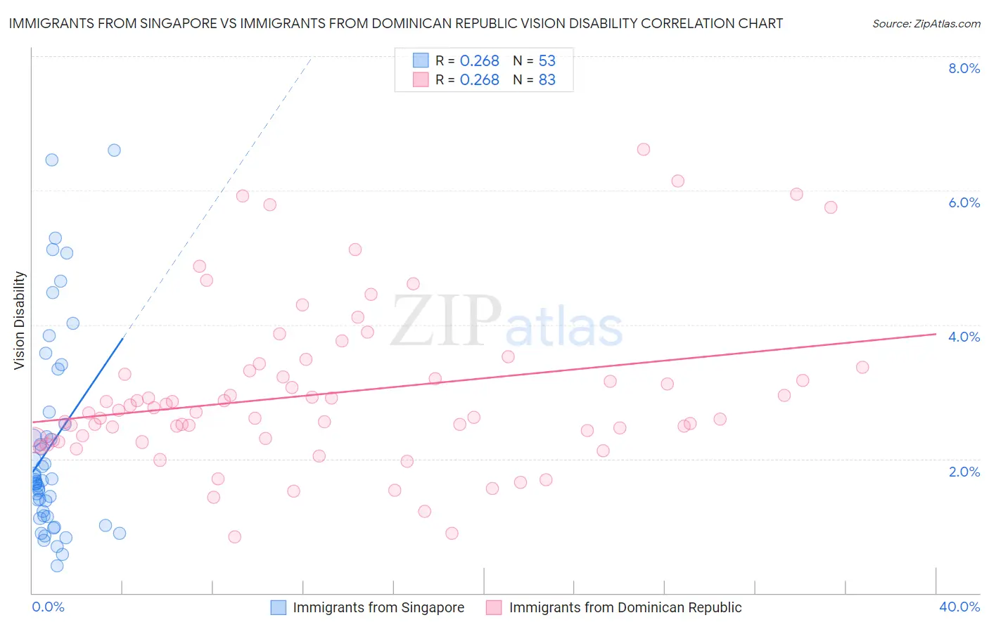 Immigrants from Singapore vs Immigrants from Dominican Republic Vision Disability