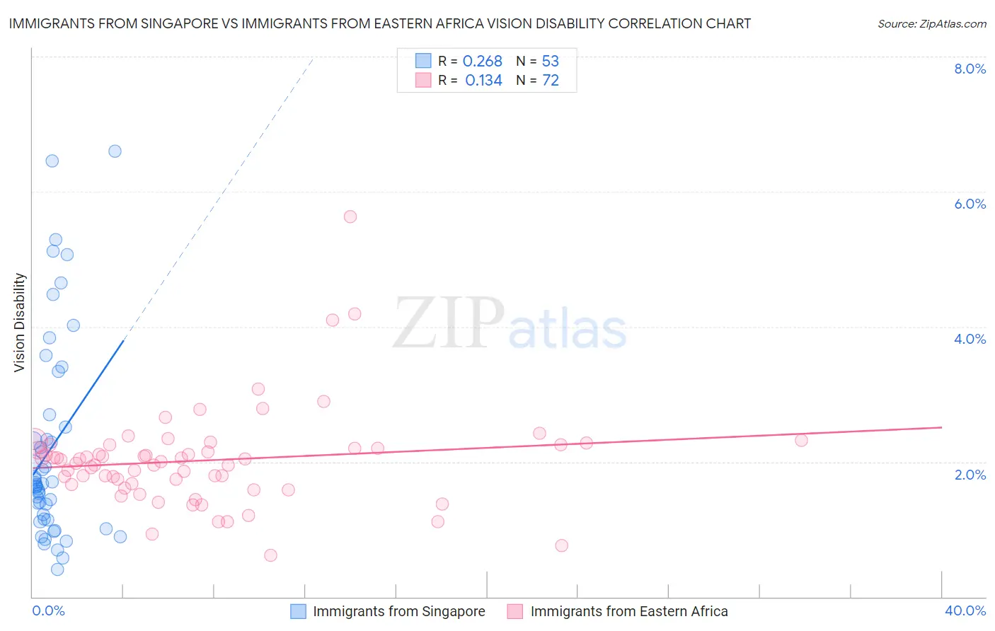 Immigrants from Singapore vs Immigrants from Eastern Africa Vision Disability
