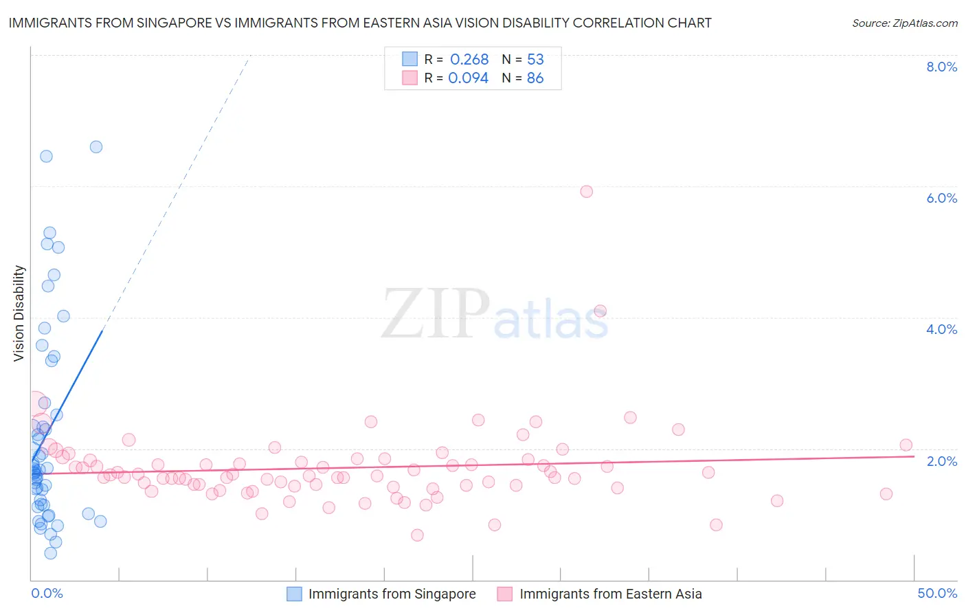 Immigrants from Singapore vs Immigrants from Eastern Asia Vision Disability