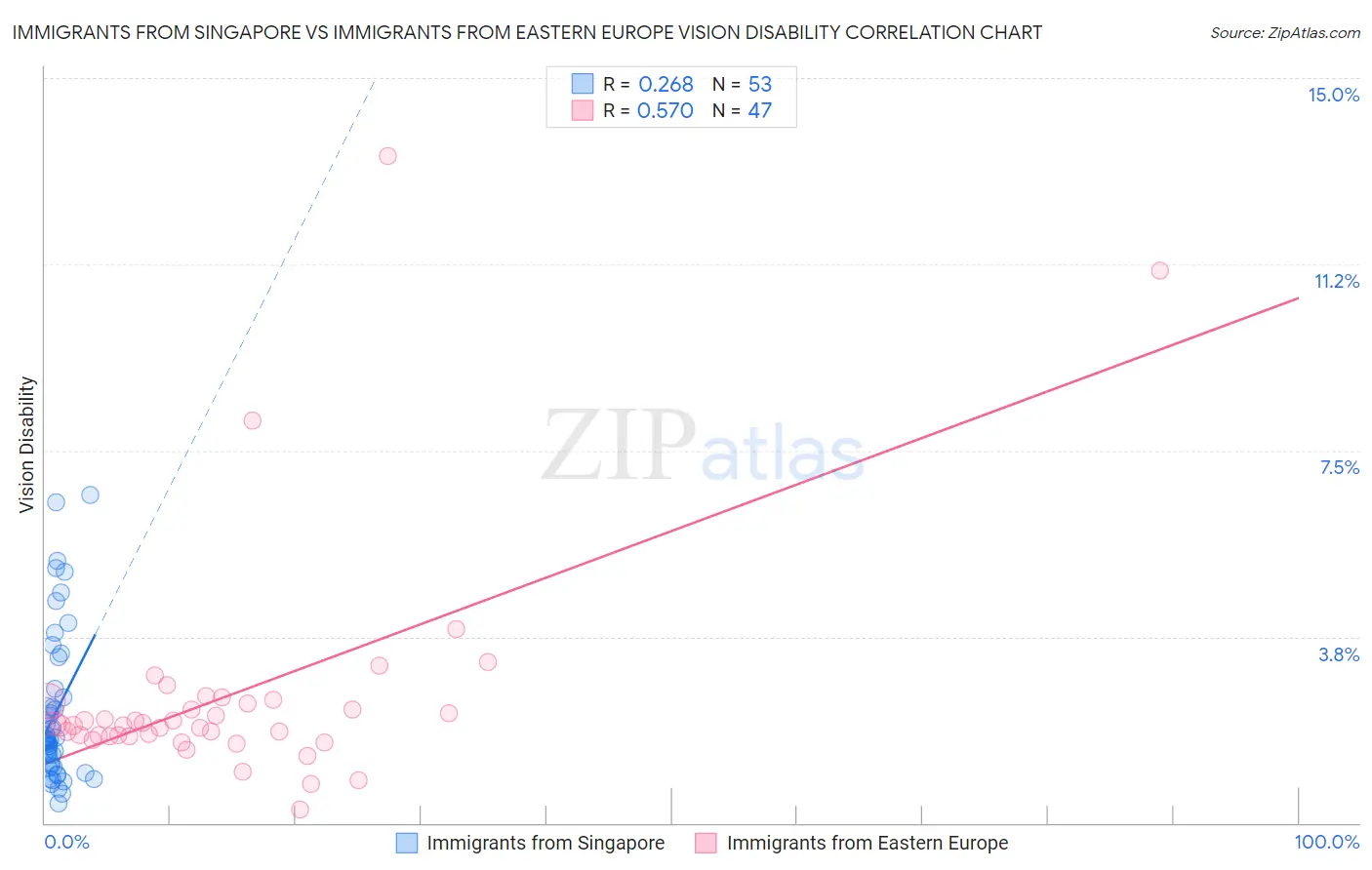 Immigrants from Singapore vs Immigrants from Eastern Europe Vision Disability