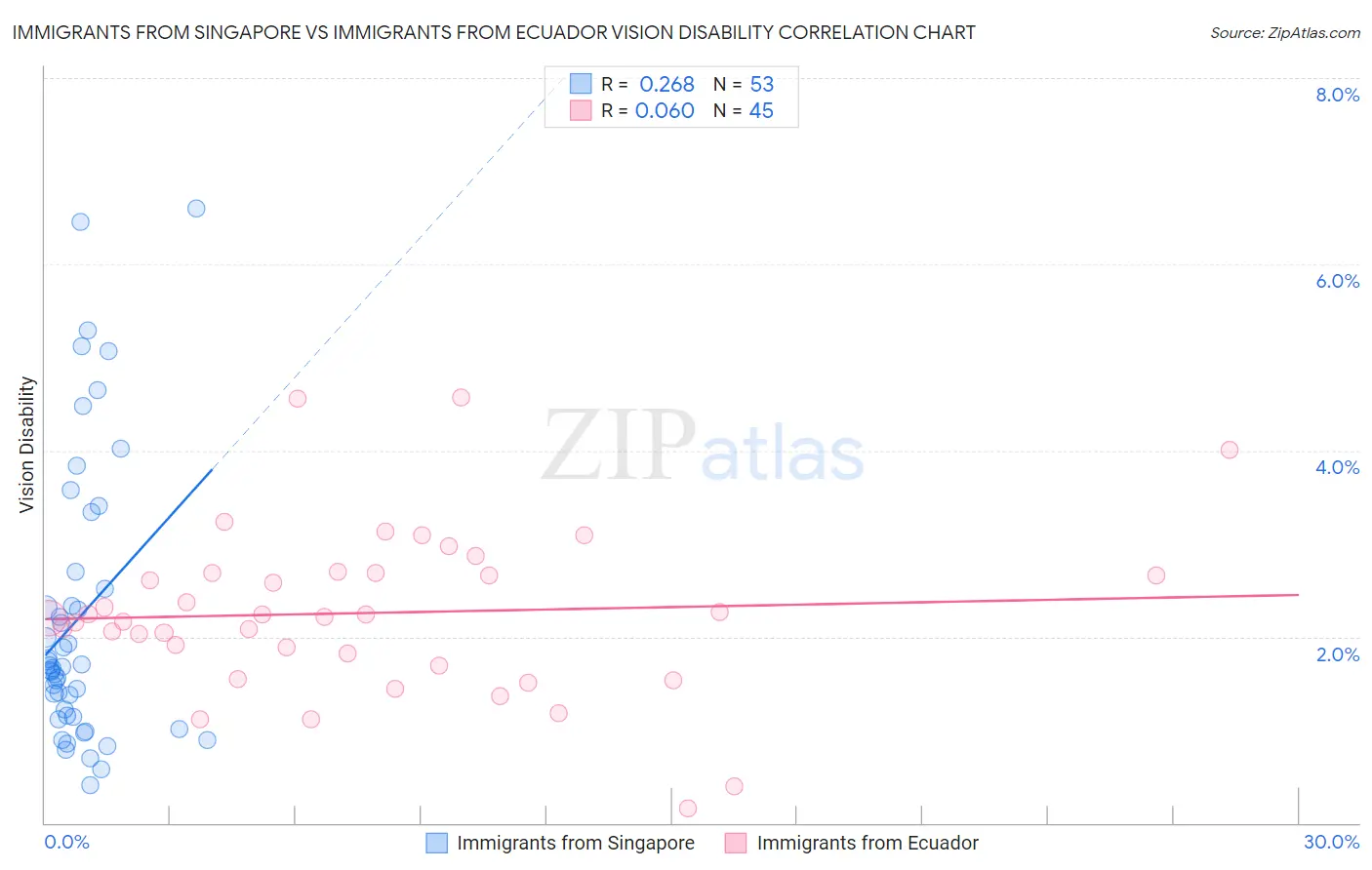 Immigrants from Singapore vs Immigrants from Ecuador Vision Disability