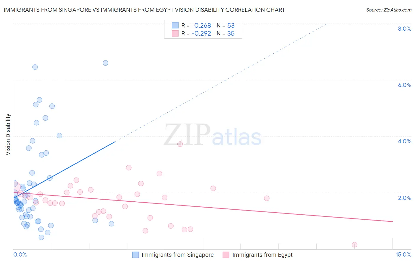 Immigrants from Singapore vs Immigrants from Egypt Vision Disability