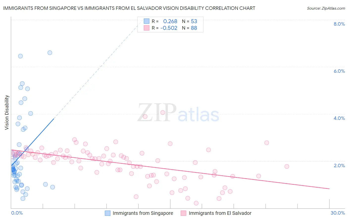 Immigrants from Singapore vs Immigrants from El Salvador Vision Disability