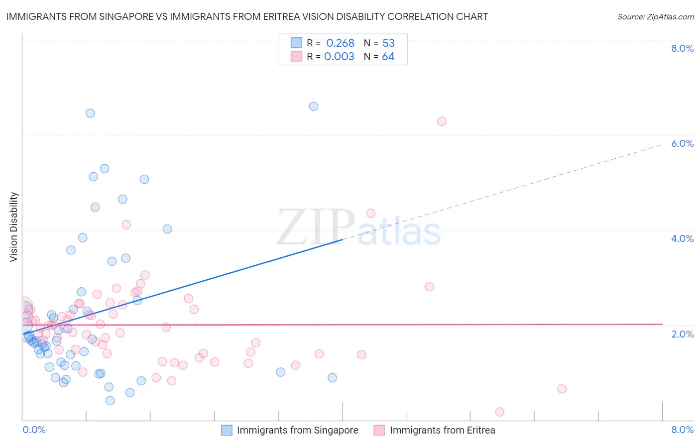 Immigrants from Singapore vs Immigrants from Eritrea Vision Disability