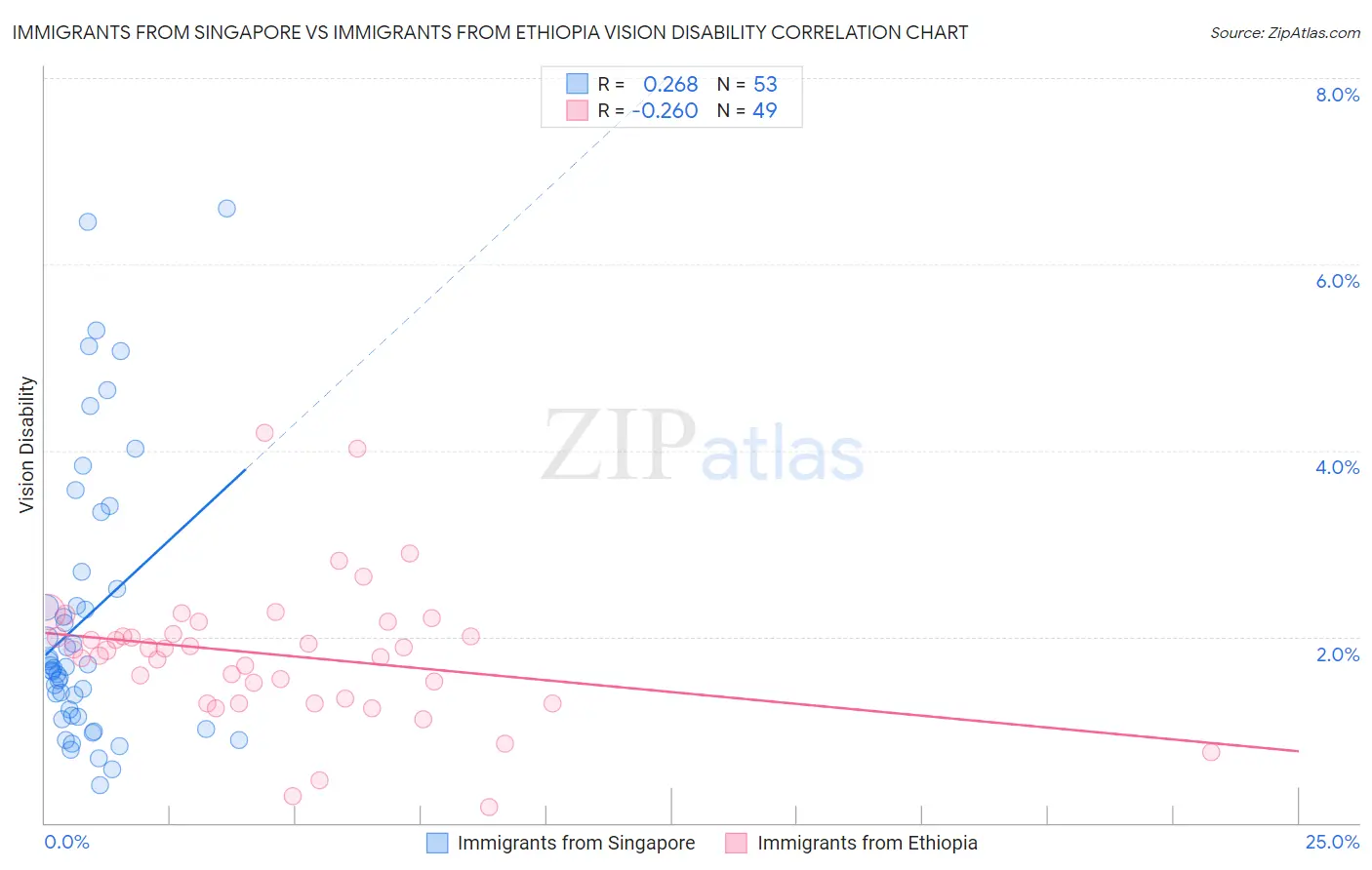 Immigrants from Singapore vs Immigrants from Ethiopia Vision Disability