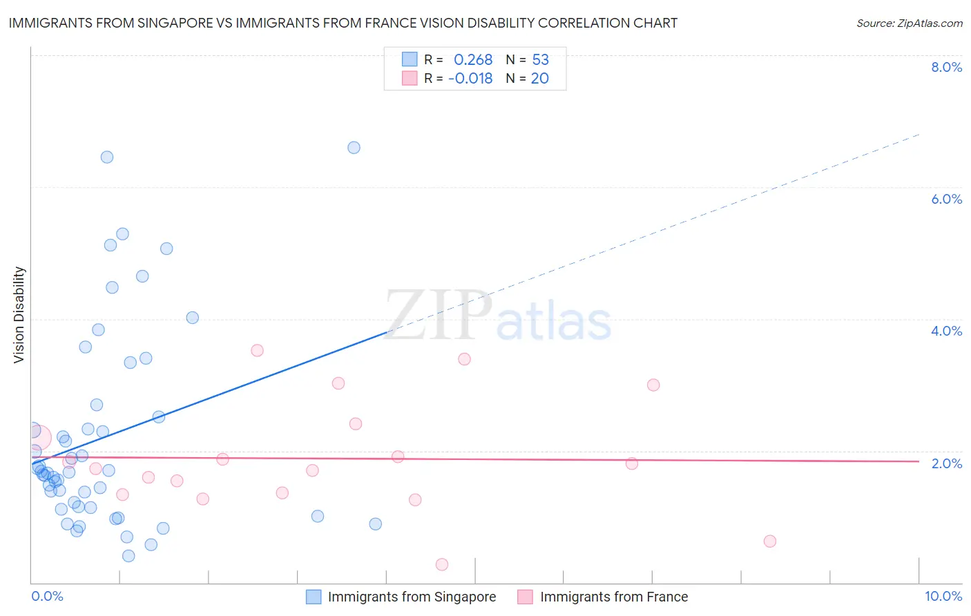 Immigrants from Singapore vs Immigrants from France Vision Disability