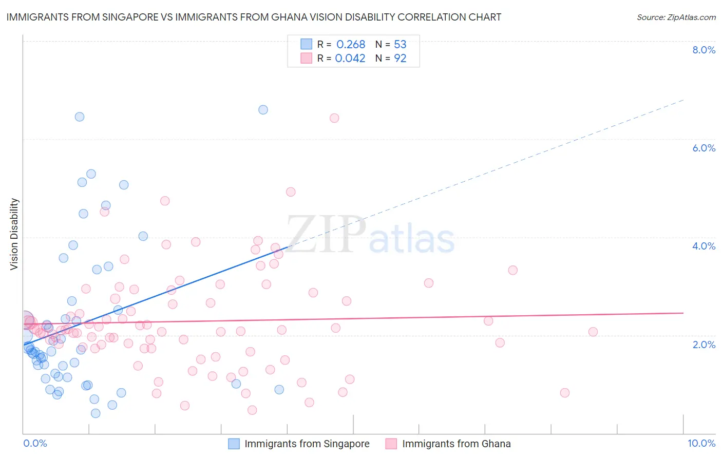Immigrants from Singapore vs Immigrants from Ghana Vision Disability