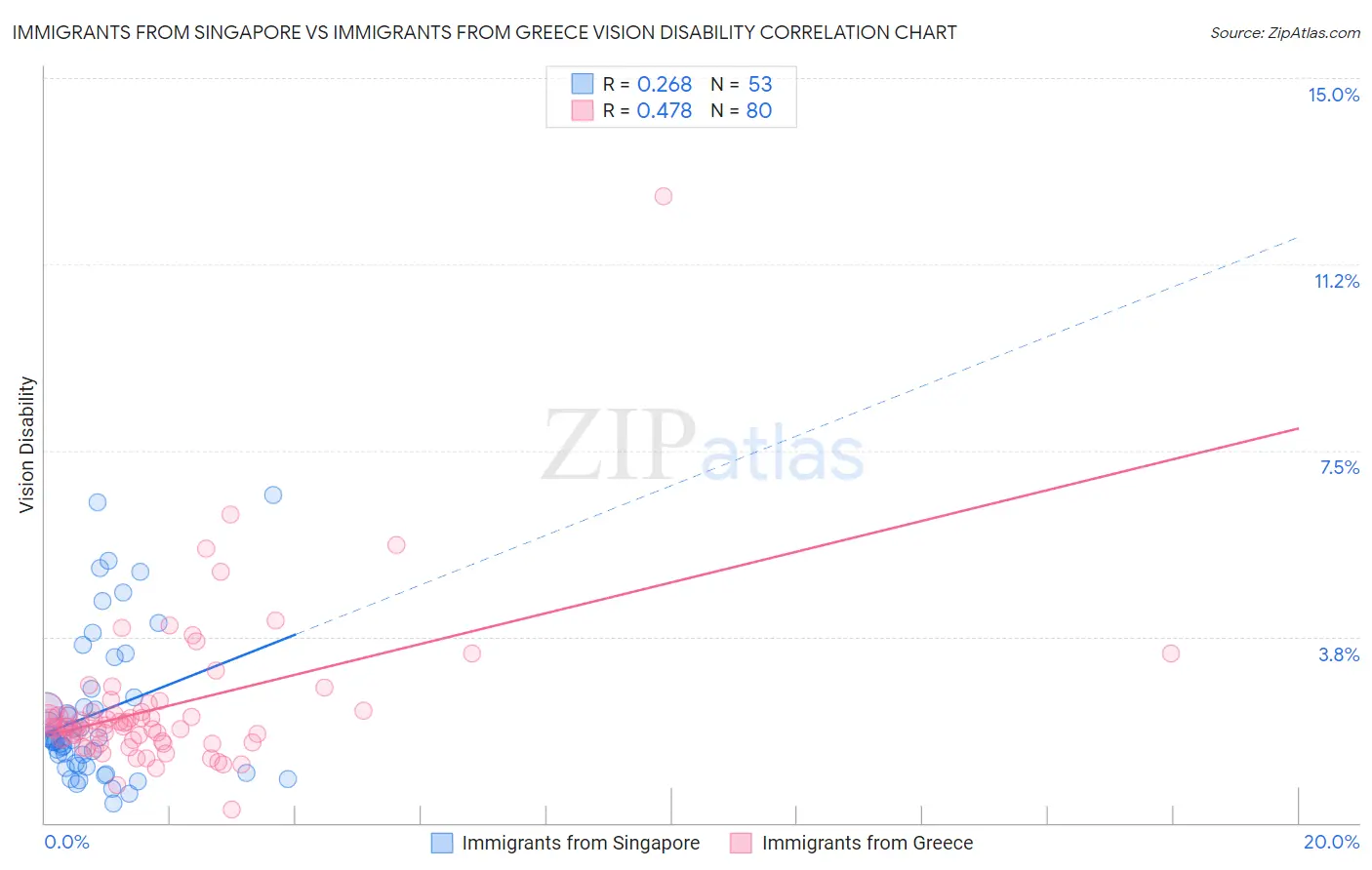 Immigrants from Singapore vs Immigrants from Greece Vision Disability