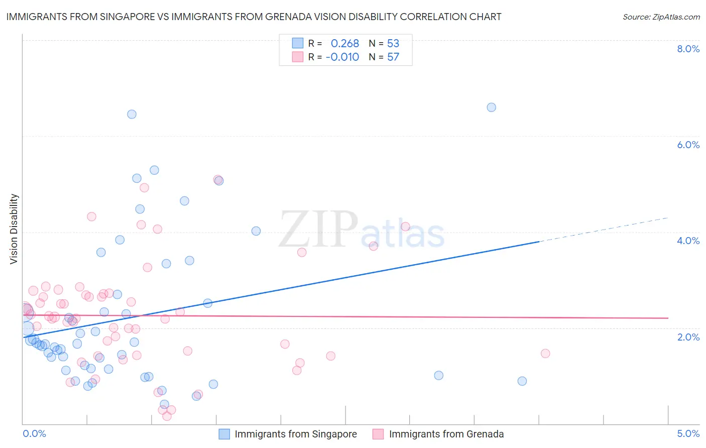 Immigrants from Singapore vs Immigrants from Grenada Vision Disability