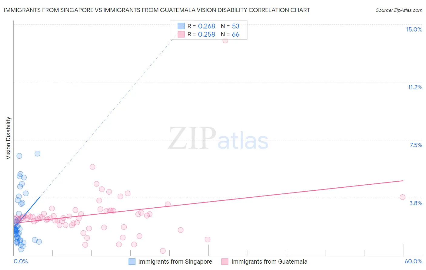 Immigrants from Singapore vs Immigrants from Guatemala Vision Disability