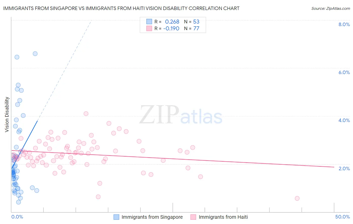Immigrants from Singapore vs Immigrants from Haiti Vision Disability