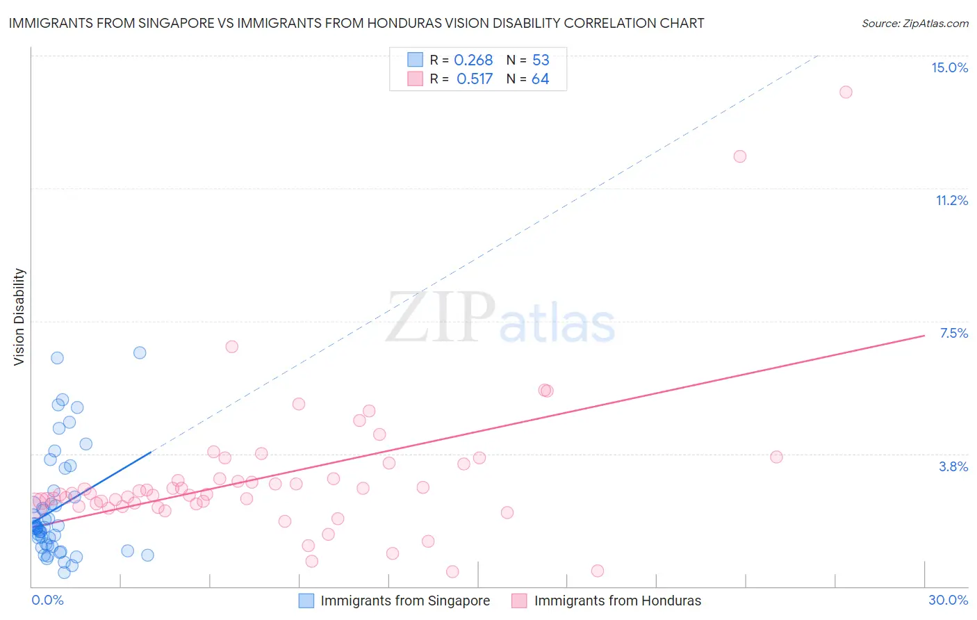 Immigrants from Singapore vs Immigrants from Honduras Vision Disability
