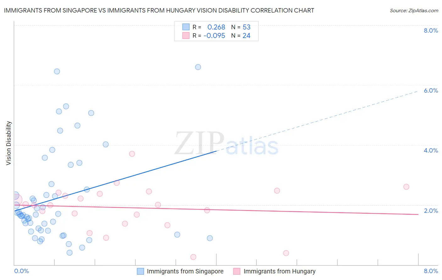 Immigrants from Singapore vs Immigrants from Hungary Vision Disability