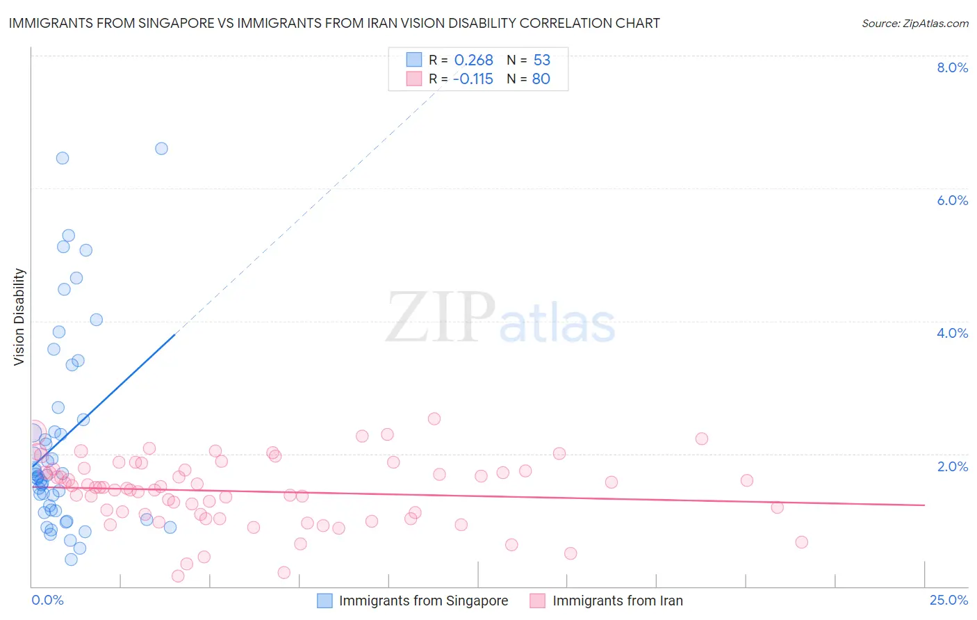 Immigrants from Singapore vs Immigrants from Iran Vision Disability