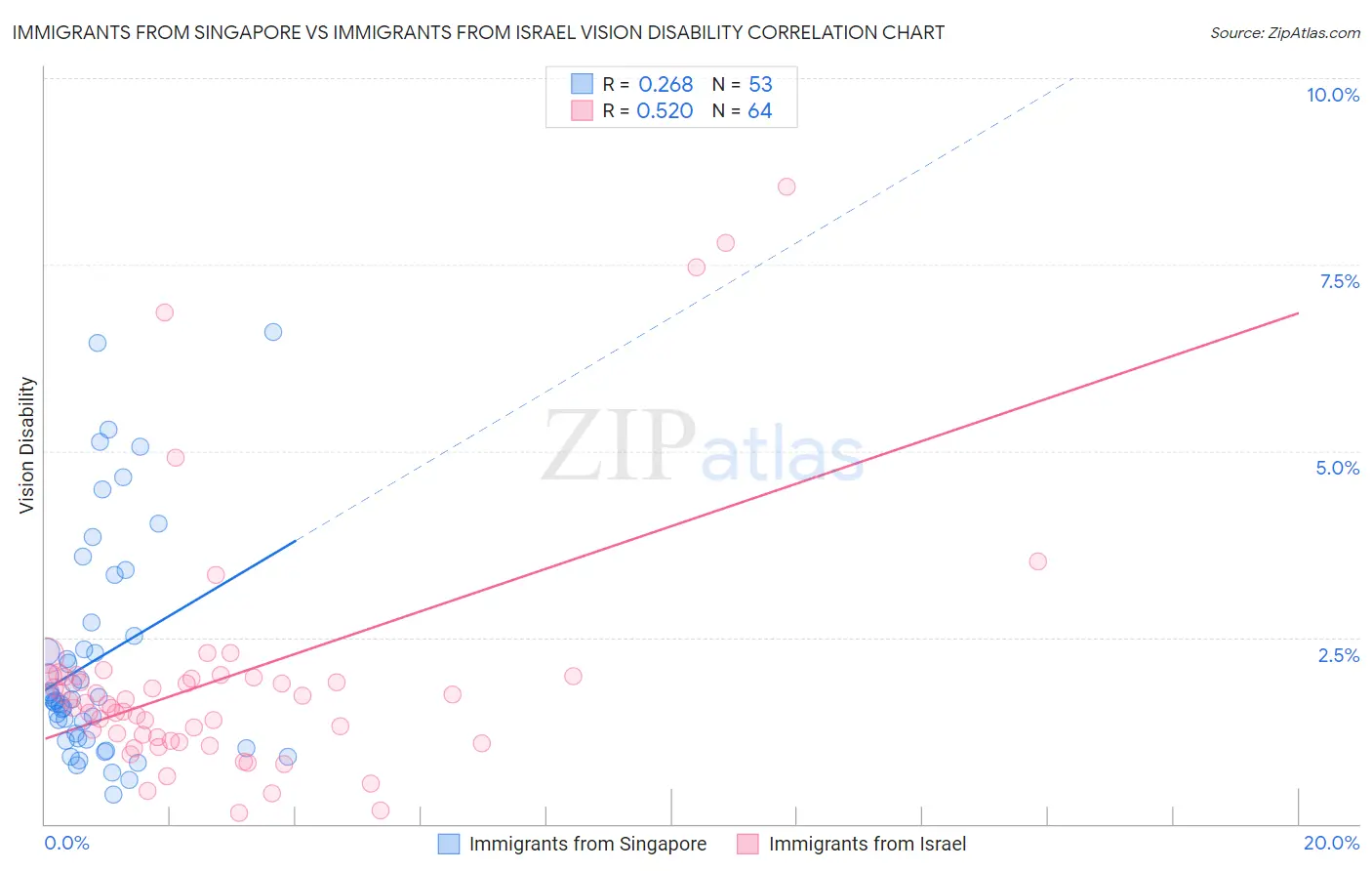 Immigrants from Singapore vs Immigrants from Israel Vision Disability