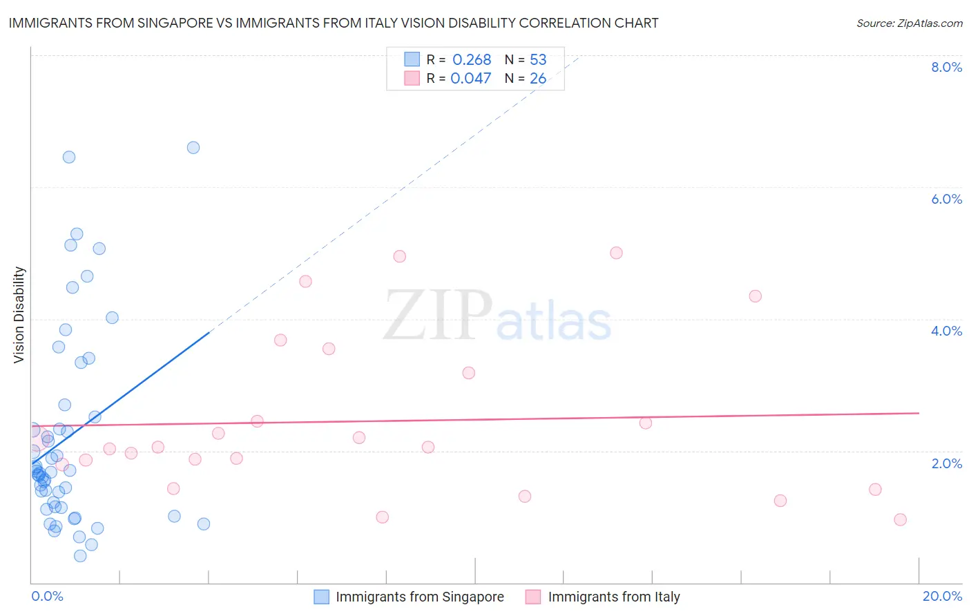 Immigrants from Singapore vs Immigrants from Italy Vision Disability