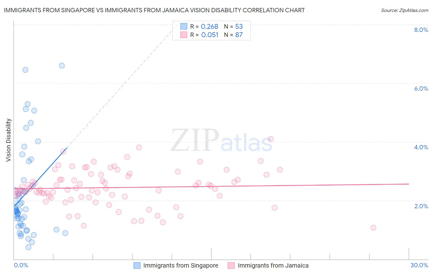 Immigrants from Singapore vs Immigrants from Jamaica Vision Disability
