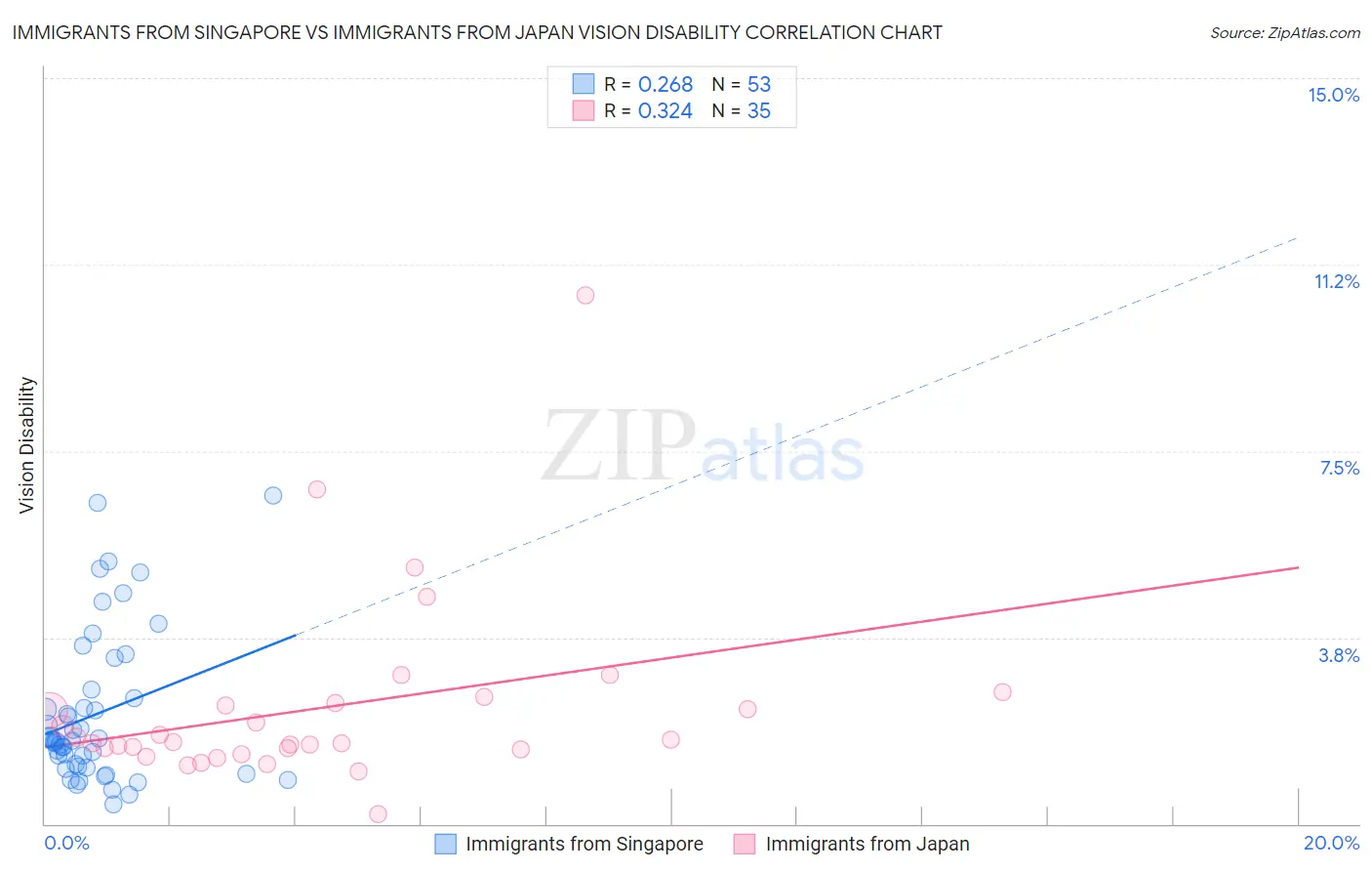 Immigrants from Singapore vs Immigrants from Japan Vision Disability