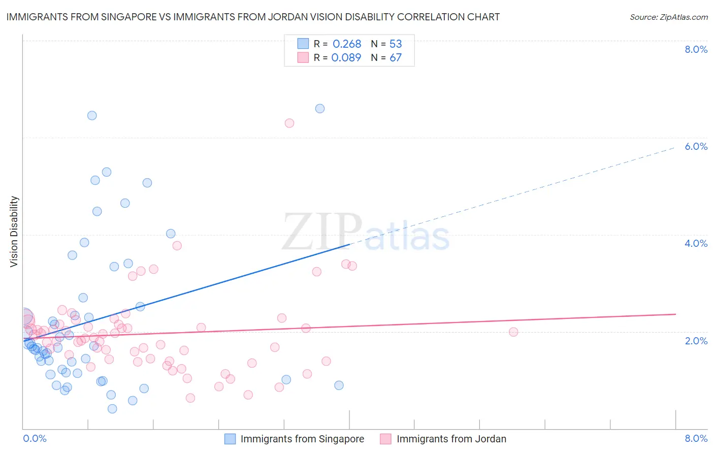 Immigrants from Singapore vs Immigrants from Jordan Vision Disability