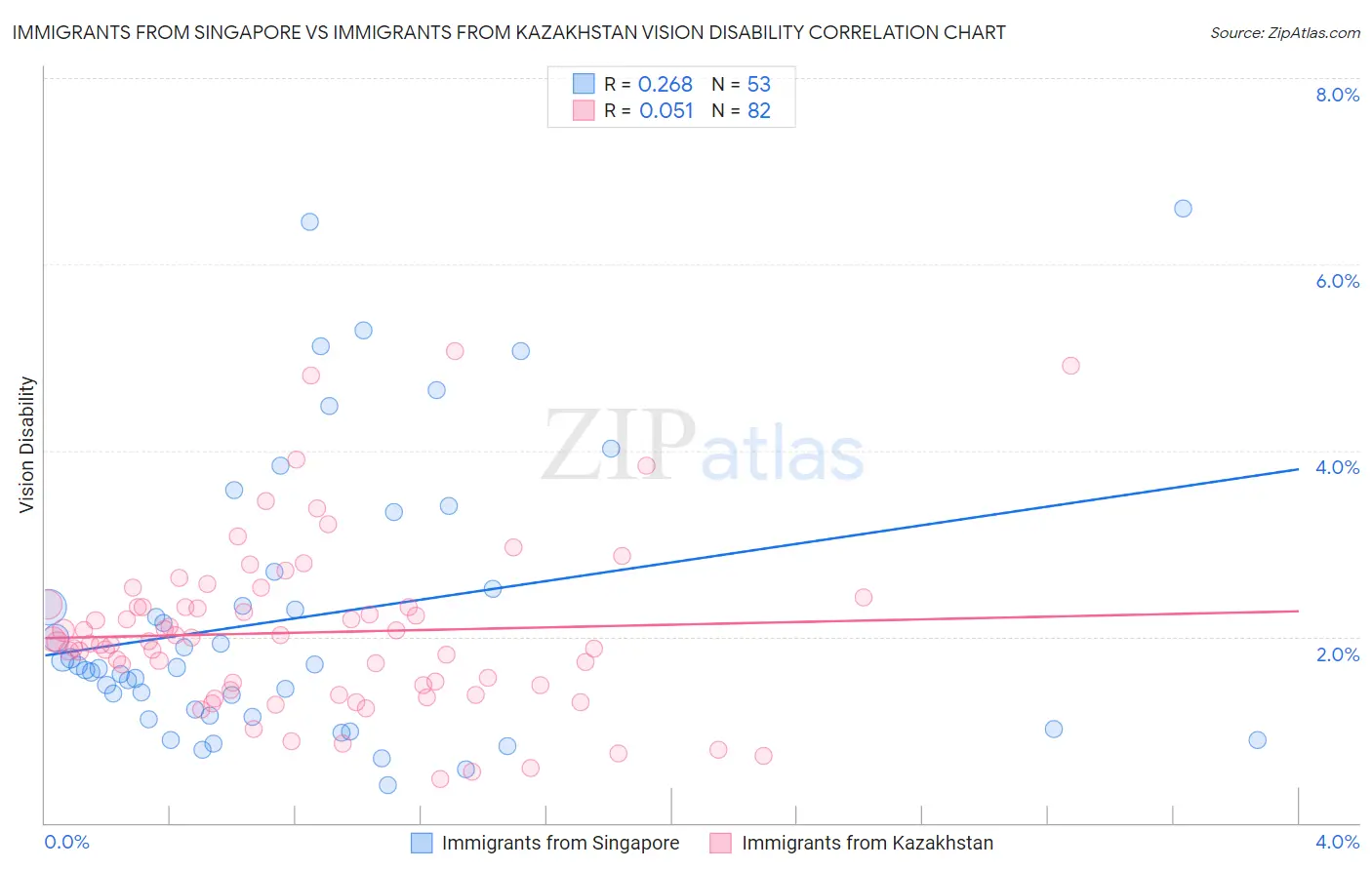Immigrants from Singapore vs Immigrants from Kazakhstan Vision Disability