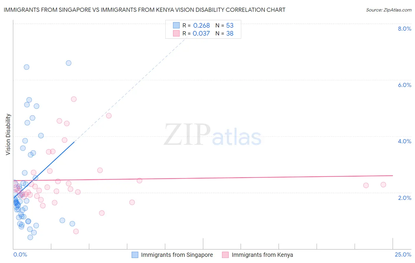 Immigrants from Singapore vs Immigrants from Kenya Vision Disability