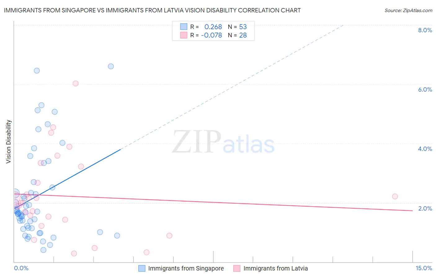Immigrants from Singapore vs Immigrants from Latvia Vision Disability