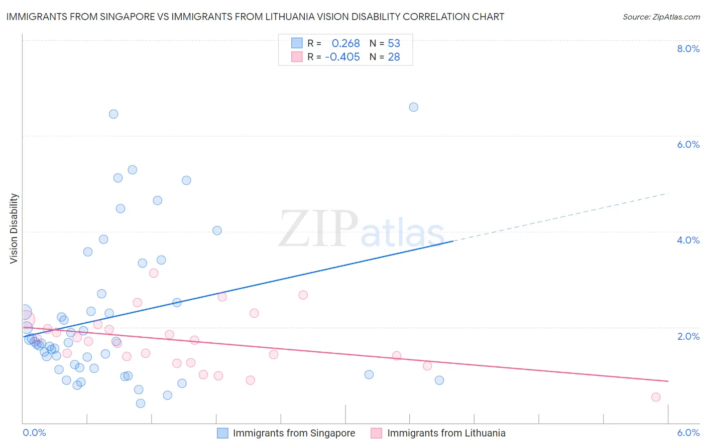 Immigrants from Singapore vs Immigrants from Lithuania Vision Disability