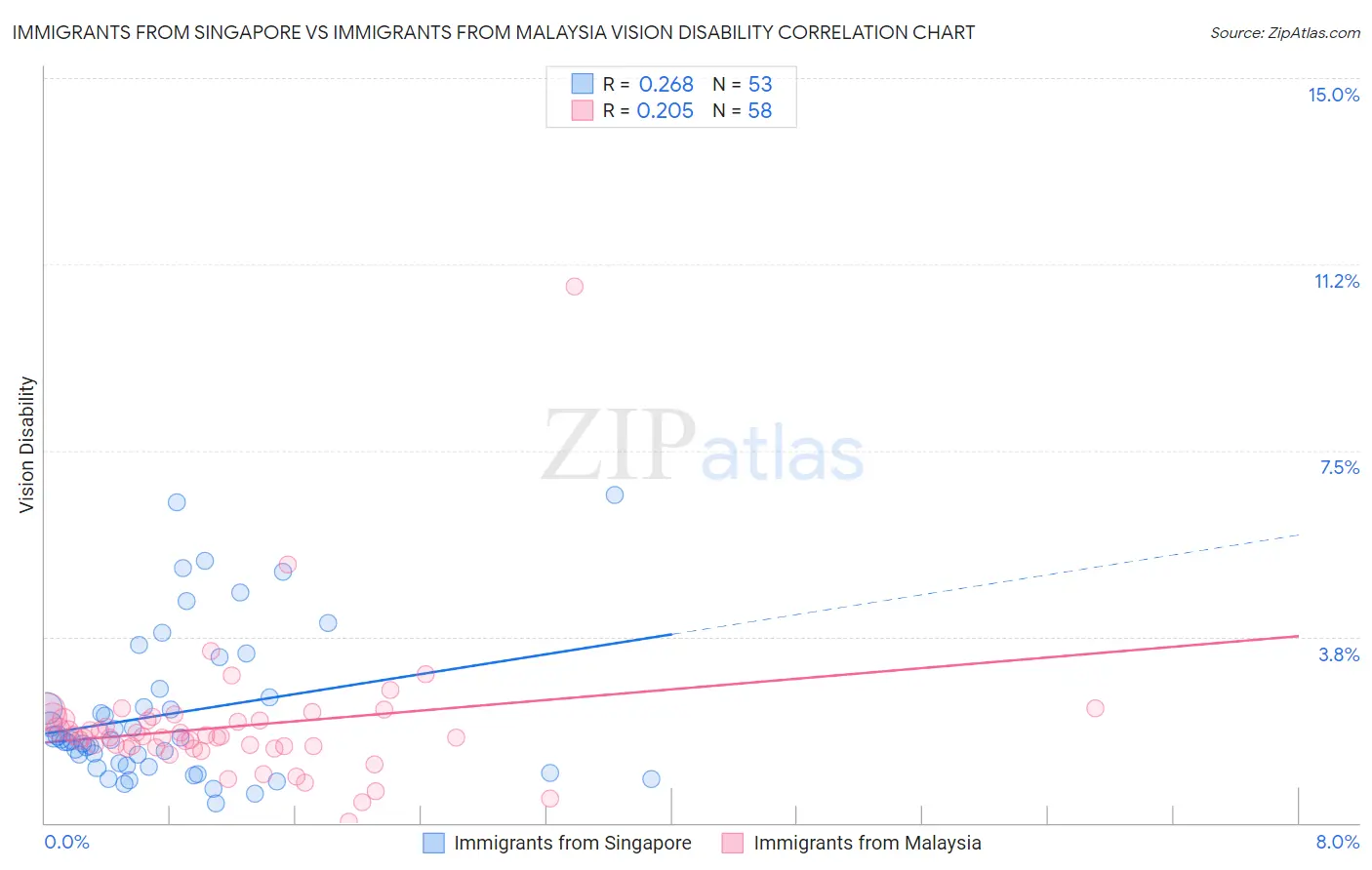 Immigrants from Singapore vs Immigrants from Malaysia Vision Disability