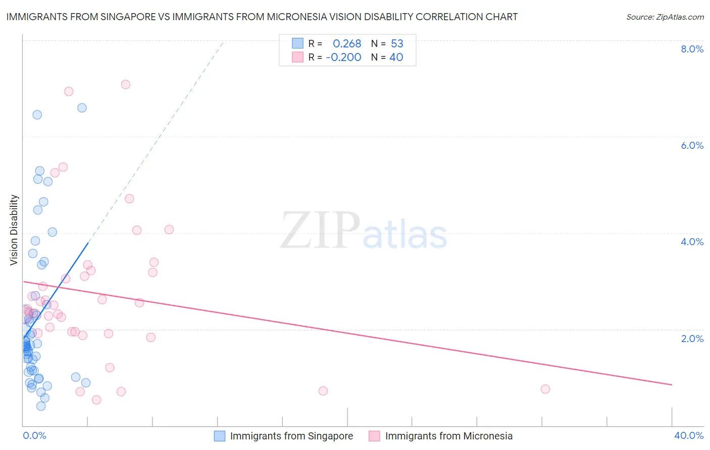 Immigrants from Singapore vs Immigrants from Micronesia Vision Disability