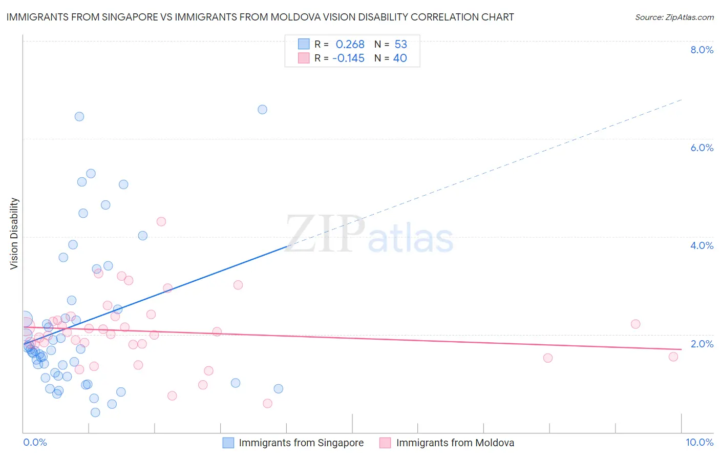 Immigrants from Singapore vs Immigrants from Moldova Vision Disability