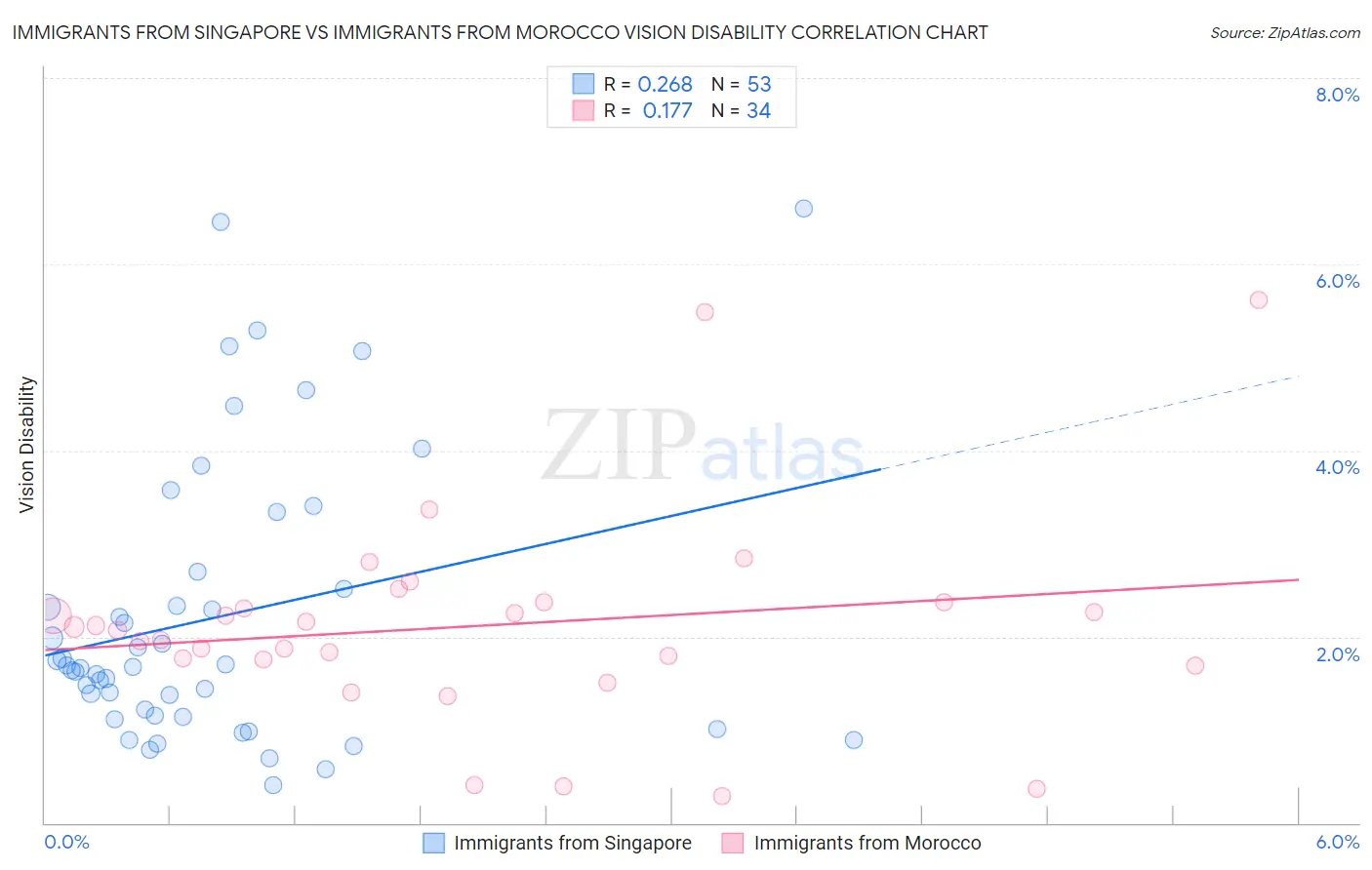 Immigrants from Singapore vs Immigrants from Morocco Vision Disability