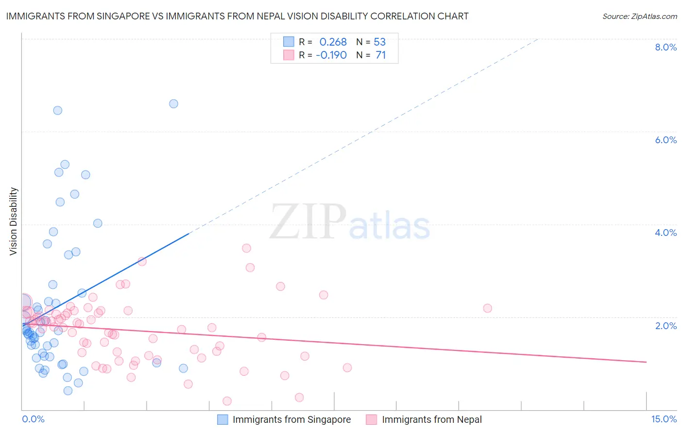 Immigrants from Singapore vs Immigrants from Nepal Vision Disability