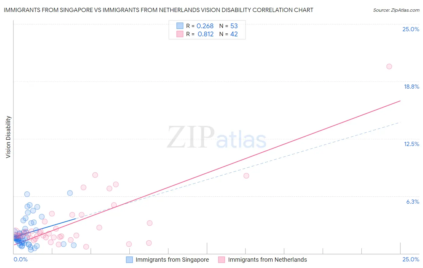 Immigrants from Singapore vs Immigrants from Netherlands Vision Disability